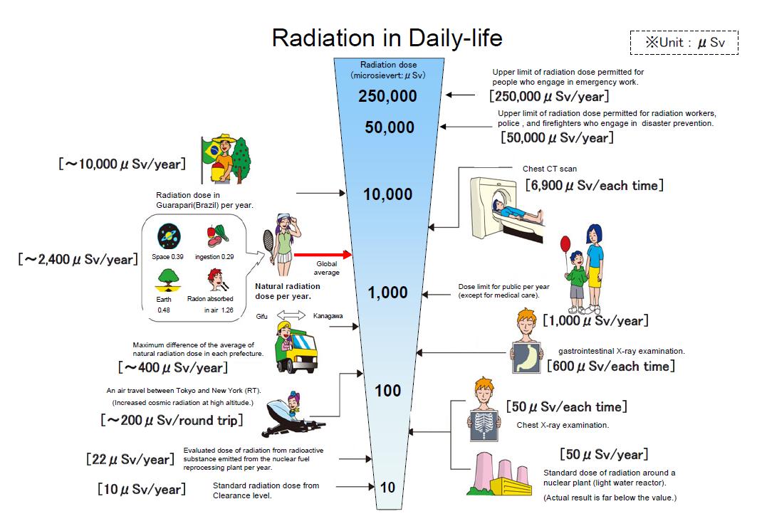 Radiation in Daily-life