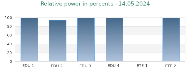 Graph of relative output of nuclear power plants 26.04.2024: EDU 1 100%, EDU 2 100%, EDU 3 100%, EDU 4 100%, ETE 1 0%, ETE 2 100%.