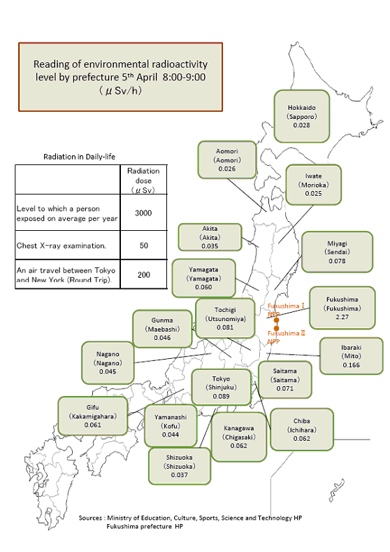 Dávkové příkony měřené v jednotlivých japonských prefekturách